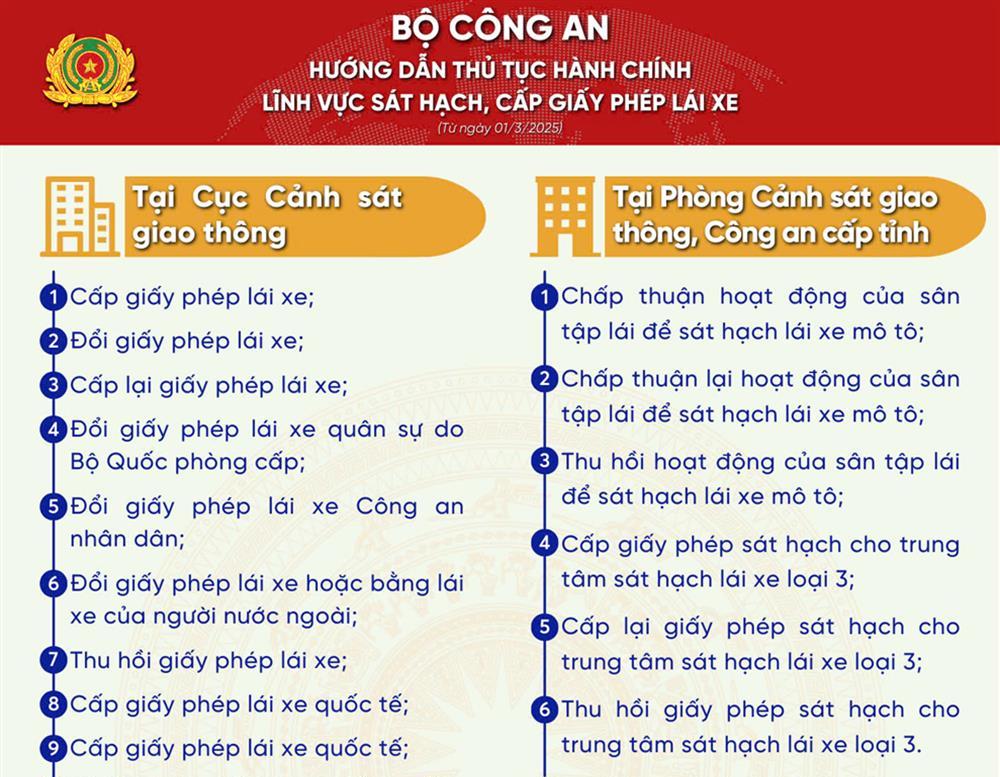 Hướng dẫn thực hiện thủ tục hành chính thuộc thẩm quyền giải quyết của Bộ Công an từ ngày 01/3/2025
